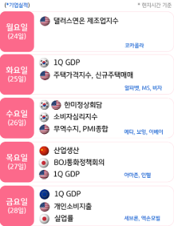 2023년 4월 기준으로 '주요 이벤트' 및 '일정'을 나타낸 표. 4월 24일부터 28일까지의 일정이며, 현지시간 기준이다. 각 일별로 '기업실적 발표'가 있다. 한국은 25일과 26일에 일정이 있다.