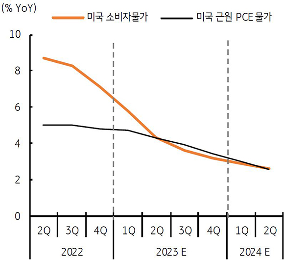 '미국 소비자물가'와 '미국 근원 PCE 물가'를 보여주고 있음. 2024년의 미국 소비자물가와 미국 근원 PCE물가는 전년대비 감소할 것으로 예상.