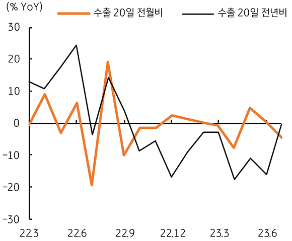 2023년 6월 기준 한국 '20일 수출' 전월비와 전년비를 나타낸 그래프이다. 주황색 선은 수출 20일 전월비를 나타냈고, 검정색 선은 수출 20일 전년비를 나타냈다.