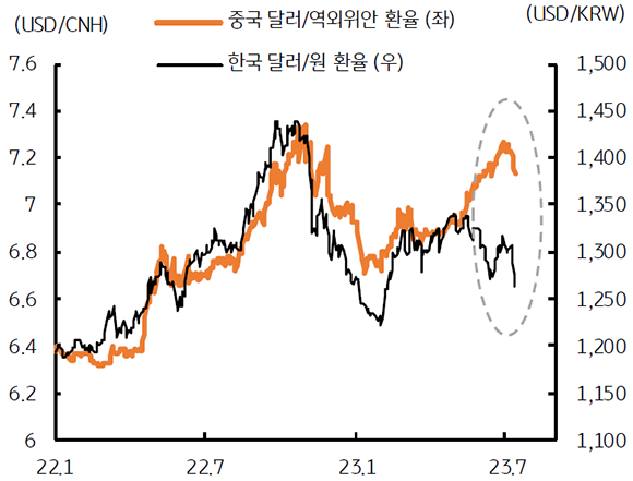 '2023년7월 중국 달러/역외위안과 한국 달러/원 환율 을보여줌'.  '중국,한국 환율 둘다 감소할 것.'