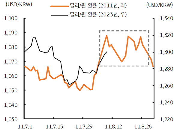 '2011년도와 2023년도의 달러/원 환율'을 보여줌.  '2011년에 달러/원 환율은 상승폭이 컸었지만', 2023년 달러환율은  2011년때와 다를것으로 예상. 