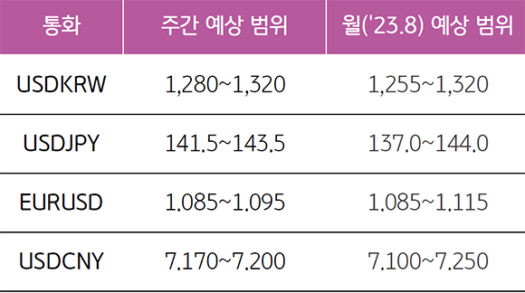 '2023년 8월 통화량 예상 범위와, 주간 통화량 예상범위' 를 보여줌.' USDKRW'는 주간 예상범위를 1,280~1,320을 예상, 월('23.8)은 1,255~1,320을 예상.