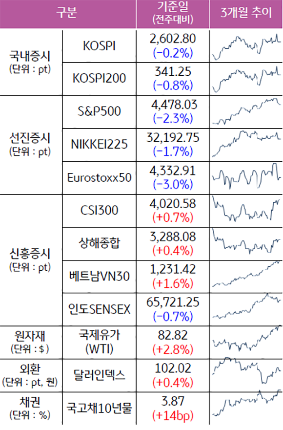 '2023년 8월 4일 종가 기준 주요 자산군별 성과 및 추이'를 보여줌. 국내와 선진증시는 전주대비 하락세이고, '국제유가와 달러인덱스는 전주대비 상승세'를 보임.