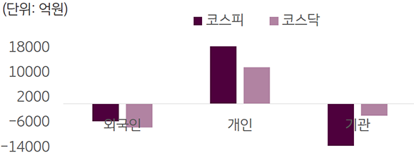 '2023년 7월 31일 부터 8월 4일까지 국내증시 투자자별 매매동향 그래프.' '개인을 제외한 외국인과 기관의 코스피 코스닥이 마이너스 기록'.