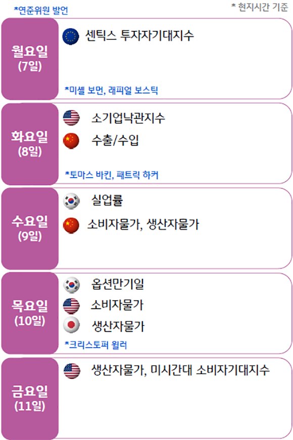 '각 나라의 주간 경제지표 발표에 대한 일정표'. 금주 목요일(10일),금요일 (11일)은 7월 미국 소비자물가,생상자물가 발표 예정.