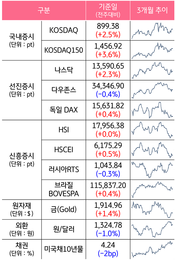 '주요 자산군별 성과 및 3개월 추이'를 보여줌. 한국의 KOSDAQ과 KOSDAQ150의 전주대비 상승률은 각각 2.5%, 3.6% 증가.