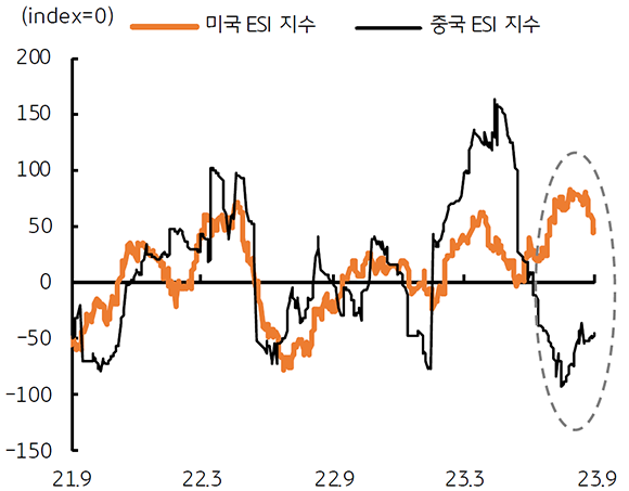 '2021년 9월부터의 미국과 중국의 ESI지수'를 보여줌.  2023년 9월 기준 미국의 ESI지수가 중국의 ESI지수보다 더 높음.