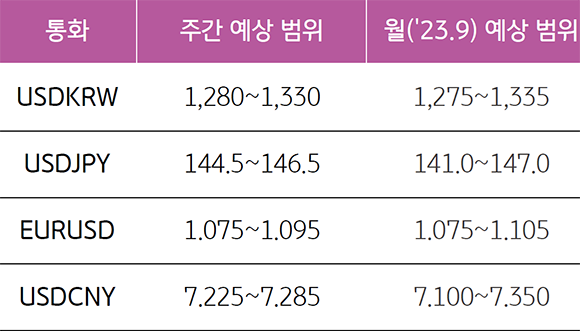 '주간과 2023년9월 환율 예상범위'를 보여줌. USDKRW의 주간예상범위는 1,280~1,330, 월('23.9) 예상범위는 1,275~1,335 예상.