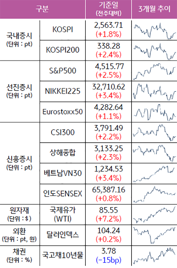 '2023년 9월 1일 종가 기준 주요 자산군별 상과 및 추이'를 보여줌.  '국내증시 KOSPI는 전주대비 1.8% 상승', 'KOSPI200은 전주대비 2.4% 상승.'