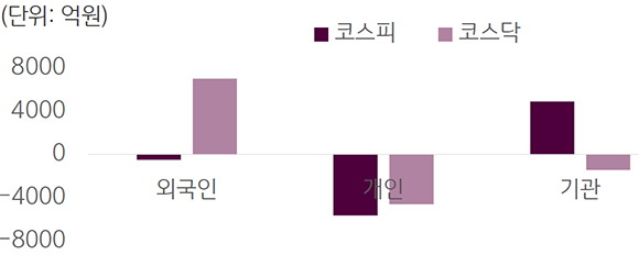 '국내 증시 투자자별 매매동향 그래프'를 보여줌. 기관을 제외한 외국인과 개인의 코스피는 마이너스 기록.