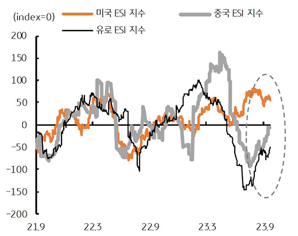 2023년 9월 5주차 기준으로 '주요 차트'를 나타낸 차트. '미국 ESI 지수', '중국 ESI 지수', '유로 ESI 지수'로 구분하였다.