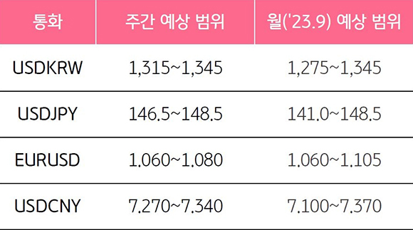 2023년 9월 5주차 기준으로 '환율 예상 범위'를 나타낸 표. '미국', '한국', '일본', '유럽', '중국'의 '통화'로 구분하였으며, 각각 '주간 예상 범위'와 '월 예상 범위'로 각각 구분하였다.