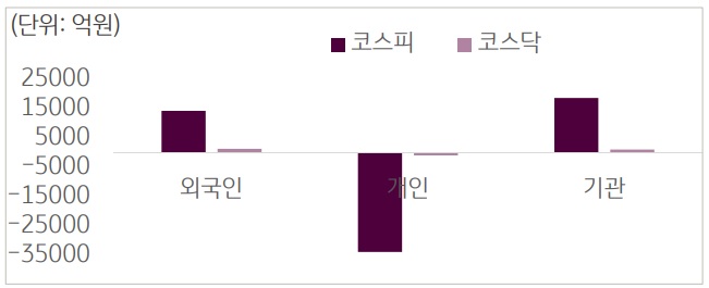 2023년 12월 11일에서 15일까지의 '국내 증시 투자자별 매매 동향'을 보여주는 차트이다. 외국인 투자자, 개인 투자자, 기관 투자자로 나누어 보여주고 있다.