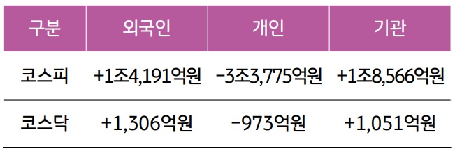 2023년 12월 11일에서 15일까지의 '국내 증시 투자자별 매매 동향'을 보여주는 표이다. 외국인 투자자, 개인 투자자, 기관 투자자로 나누어 보여주고 있다.