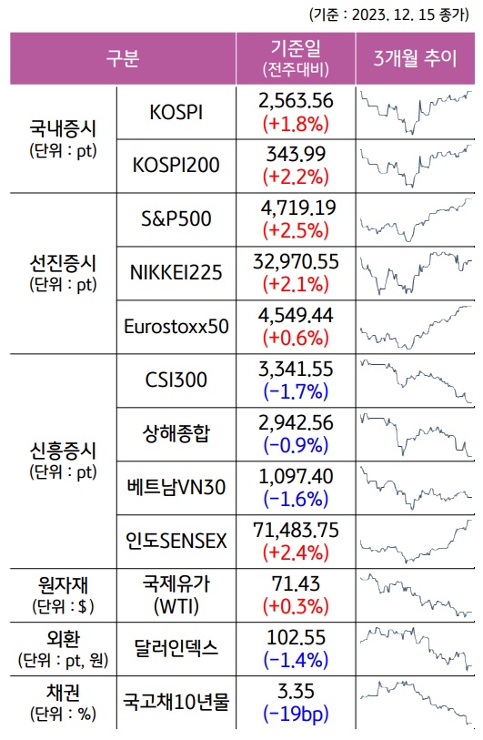 2023년 12월 3주차, '주요 자산군별 성과 및 추이'를 나타낸 표이다. 'KOSPI', 'S&P500', 'CSI300' 등의 최근 3개월 추이를 알 수 있다.