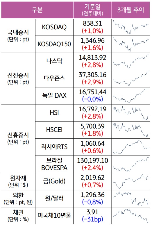 2023년 12월 3주차, '주요 자산군별 성과 및 추이'를 나타낸 표이다. 'KODAQ', '나스닥', '다우존스' 등의 최근 3개월 추이를 알 수 있다.