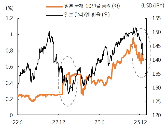 일본 BOJ의 완화 기조가 일부 수정되고 있음을 감 안하면 긴축 선회 혹은 이러한 기조를 내비칠 것으로 예 상됩니다.