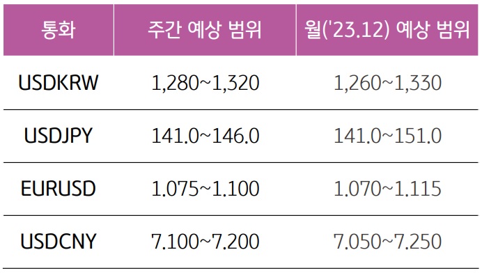 2023년 12월 3주차 기준, 통화 별 '주간 예상범위'와 '23년 12월 예상 범위"를 나타낸 표다.