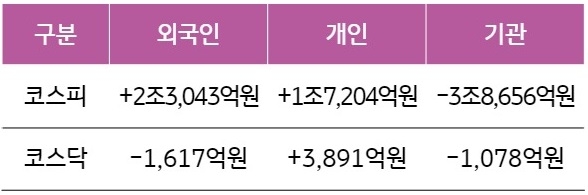 1월8일부터 12일까지의 코스닥, 코스피의 외국인, 개인 ,기관 매매규모를 보여주는 표이다.