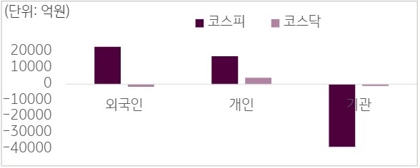 외국인, 개인, 기관의 코스피 코스닥 매매 동향을 그래프로 보여주는 이미지다.