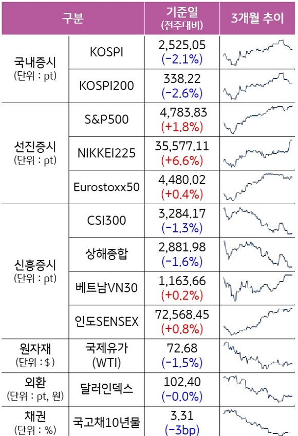 국내증시, 선진증시, 신흥증시, 원자재, 외환, 채권의 전주대비 증감 추이를 보여주는 표이다.