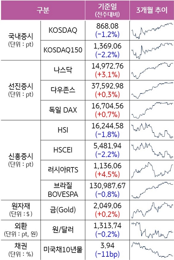 주요 지수의 전주대비 증감을 숫자와 추이 그래프로 보여준다.