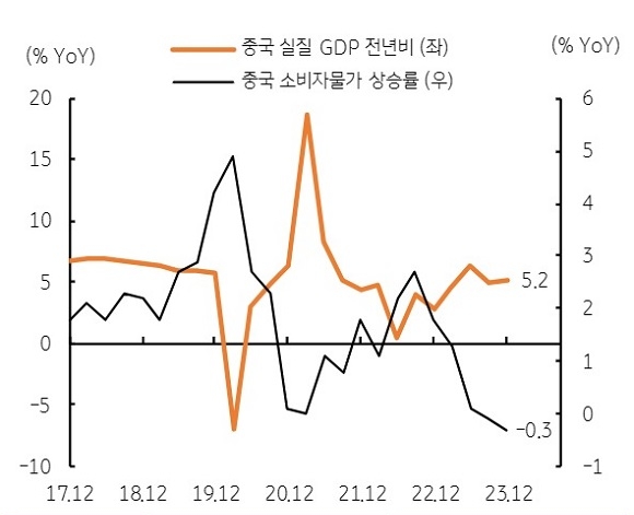 중국 전년 대비 GDP증감과 소비자 물가 상승률을 보여주는 그래프다.