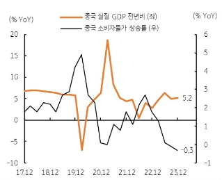 중국 전년 대비 GDP증감과 소비자 물가 상승률을 보여주는 그래프다.