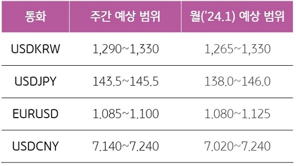 달러원, 달러엔, 유로달러, 달러위완의 주간 예상 범위를 보여주는 표다.