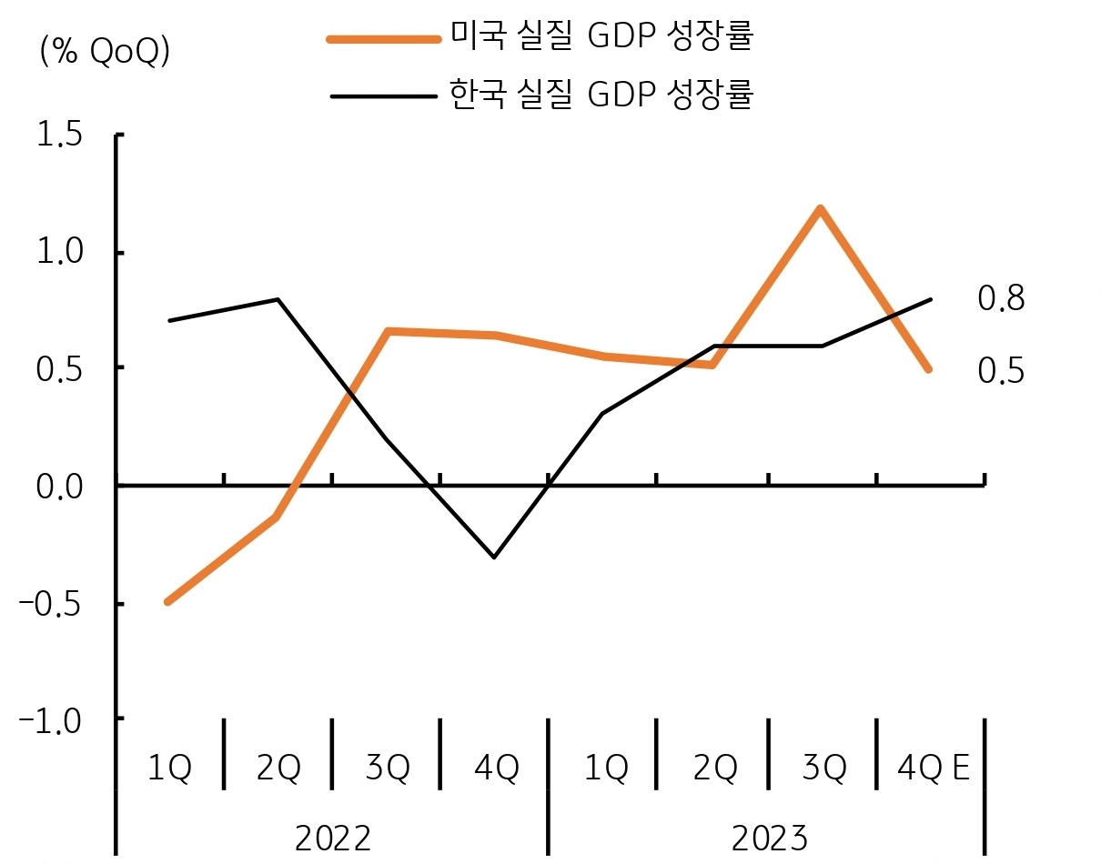 2022년과 2023년 미국, 한국의 실질 GDP성장률을 비교해서 보여주는 그래프다.