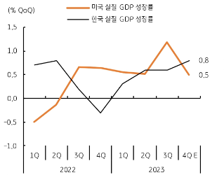 2022년과 2023년 미국, 한국의 실질 GDP성장률을 비교해서 보여주는 그래프다.