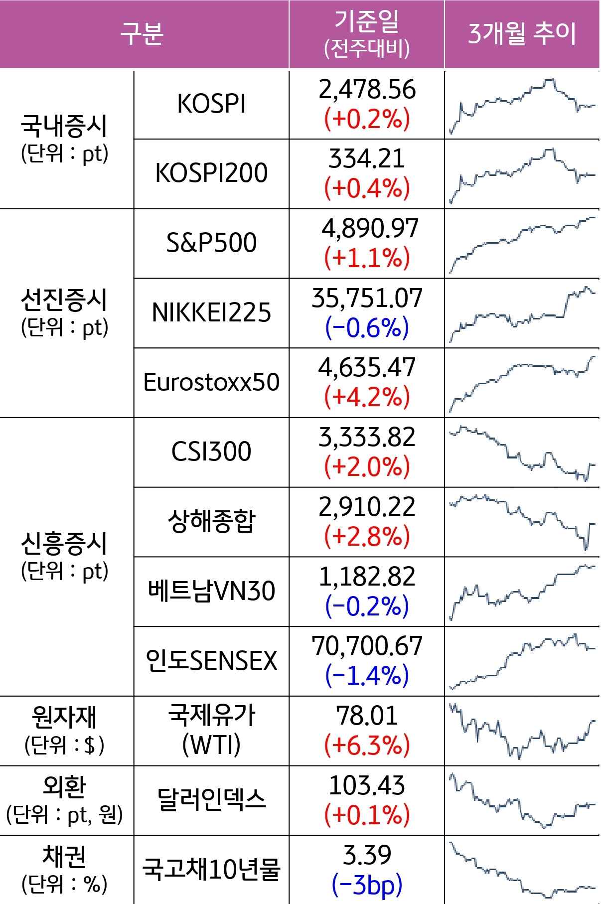 1월 5주차 주요 증시 및 원자재, 채권, 외환의 증감을 알 수 있는 표다.