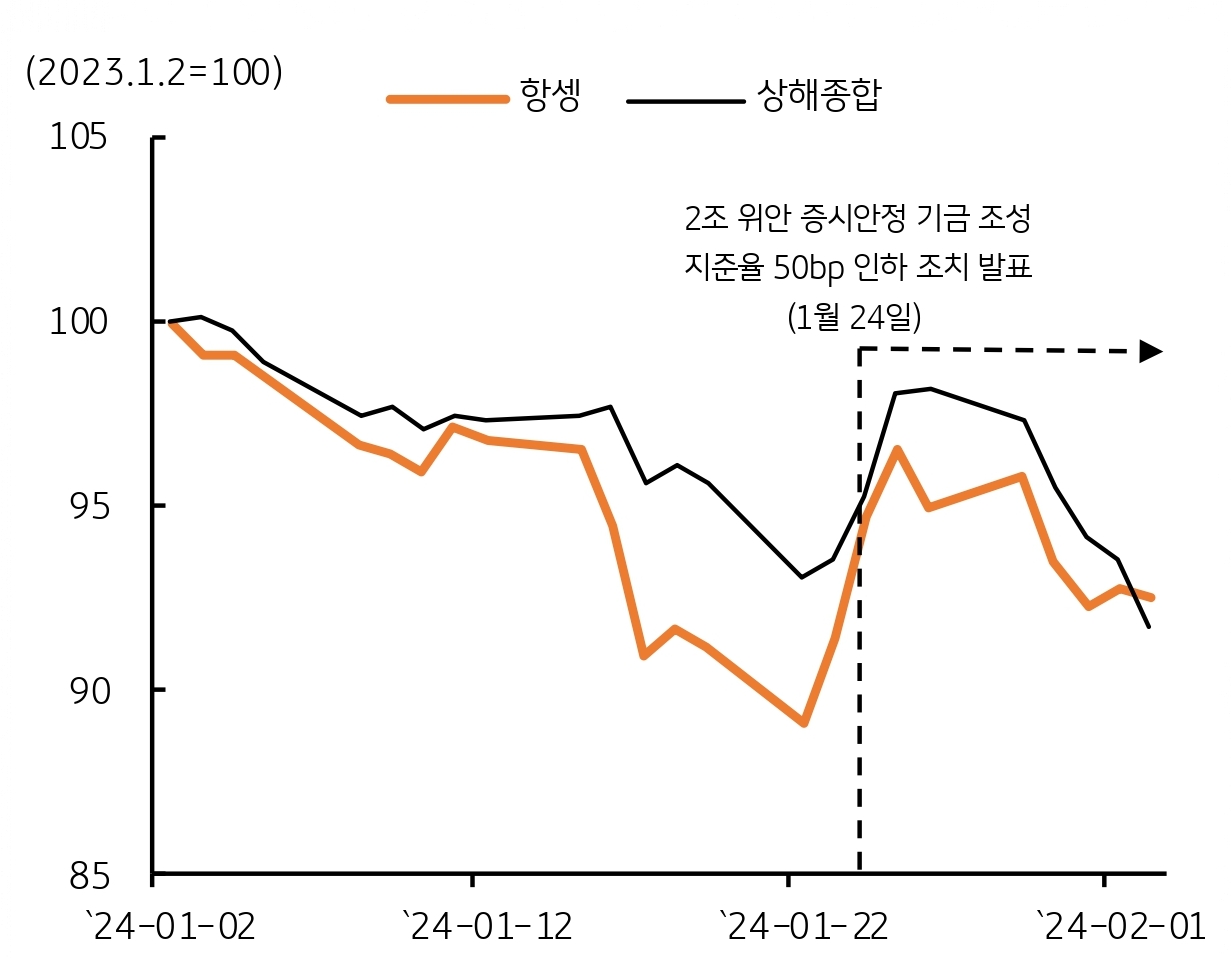 최근 한달간 항셍, 상해종합 지수의 흐름을 알 수 있는 그래프이다.