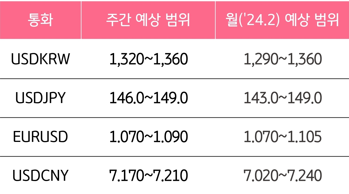 주요 환율의 주간 예상 범위, 2월 예상 범위를 적어놓은 표이다.