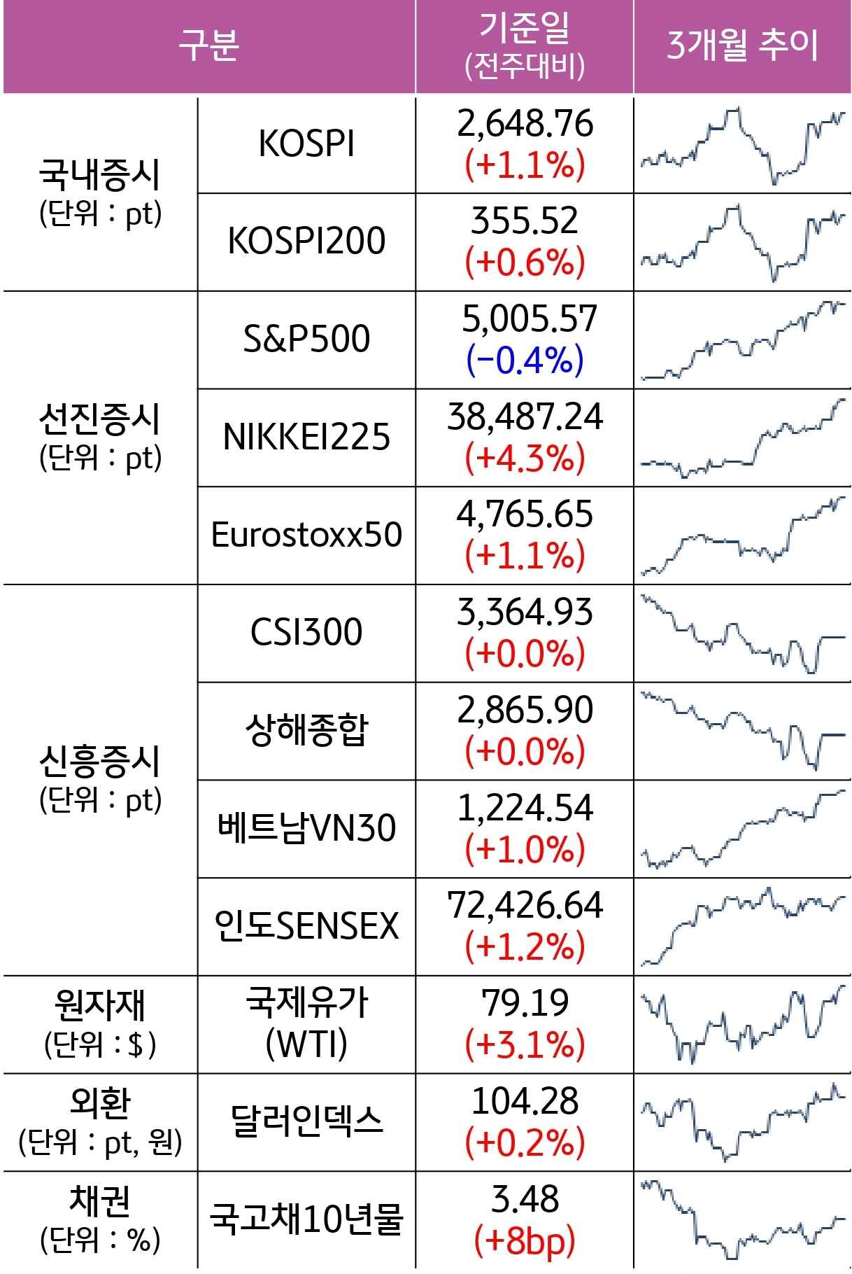 주요 자산군별 전주대비 증감과 3개월 추이를 알 수 있는 표이다.