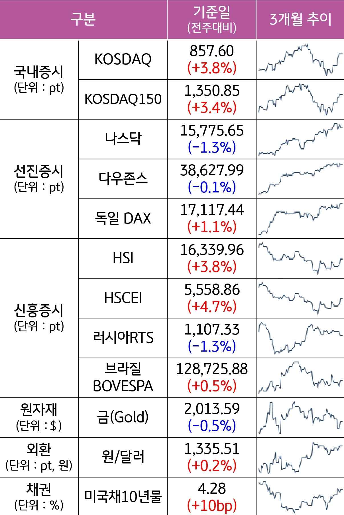 주요 자산군별 성과 및 추이 part2