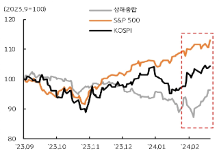 2023년 9월부터 상해종합, S&P500, 코스피 지수의 흐름을 비교할 수 있는 그래프다.