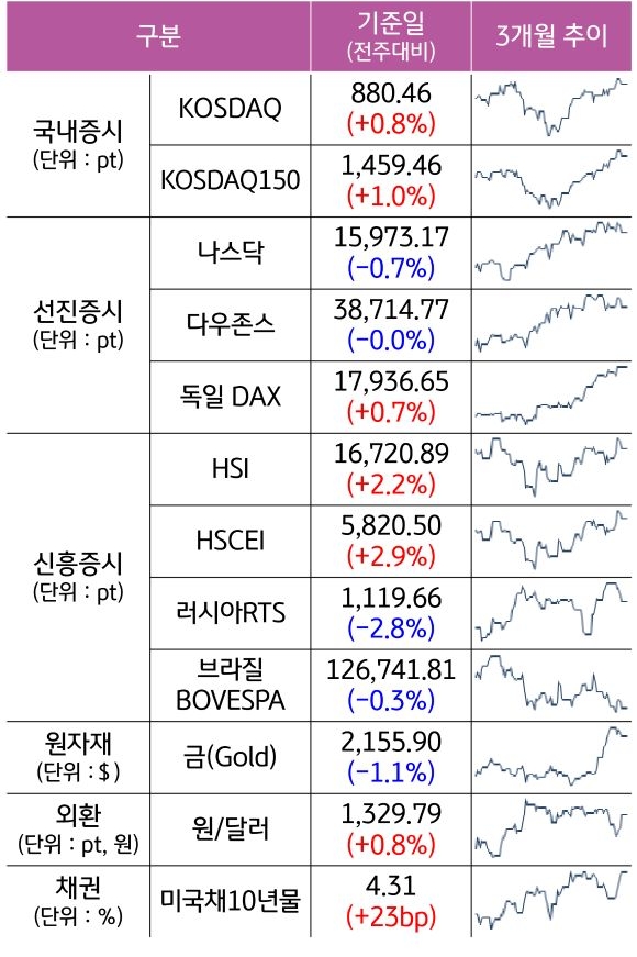 3월 3주차 국내 증시, 선진 증시, 신흥 증시, 원자재, 외환, 채권의 전주대비 증감과 3개월 추이를 보여주는 표다.