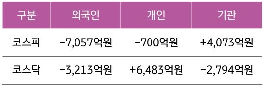 3월 11일부터 15일까지 코스피와 코스닥에서 외국인, 개인, 기관이 얼마나 매매했는지 거래 규모를 보여주는 표다.