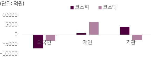 3월 11일부터 15일까지 코스피와 코스닥에서 외국인, 개인, 기관이 얼마나 매매했는지 거래 규모를 보여주는 그래프다.