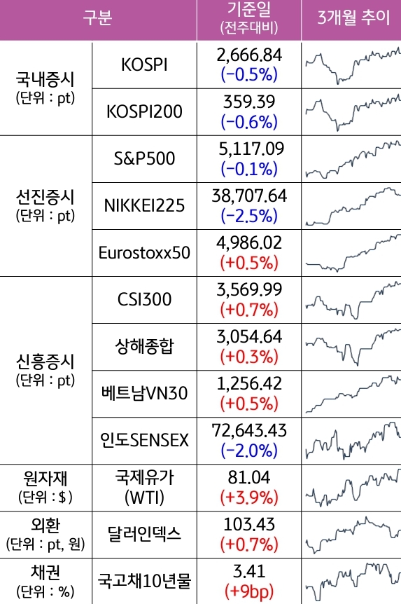 3월 3주차 국내 증시, 선진 증시, 신흥 증시, 원자재, 외환, 채권의 전주대비 증감과 3개월 추이를 보여주는 표다.