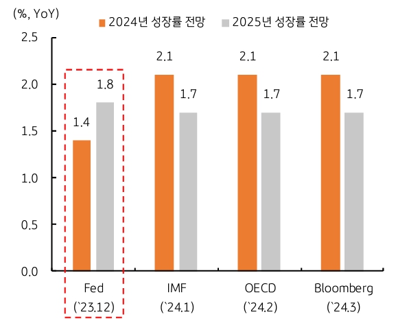 주요차트및환율예상범위