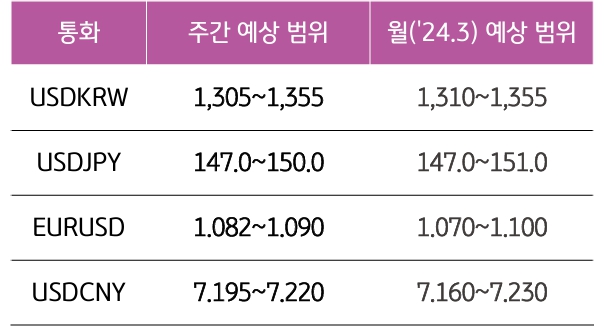 주요차트및환율예상범위2