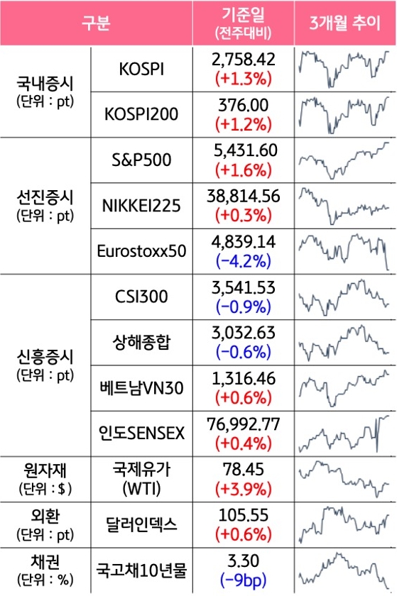 '국내증시', '선진증시', 신흥증시, 원자재, 외환, 채권의 전주대비 증감과 3개월 추이를 보여준다.