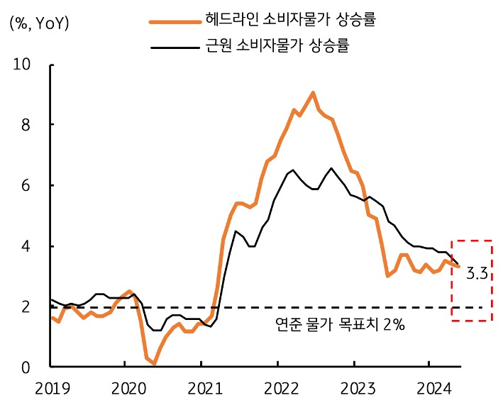 '미국' 헤드라인 'CPI'는 전년비 +3.1%로 5월의 +3.3%보다 소폭 둔화되고, 근원 CPI 는 전년비 +3.4%로 5월과 유사할 것으로 예상되는 내용을 보여주는 그래프이다.