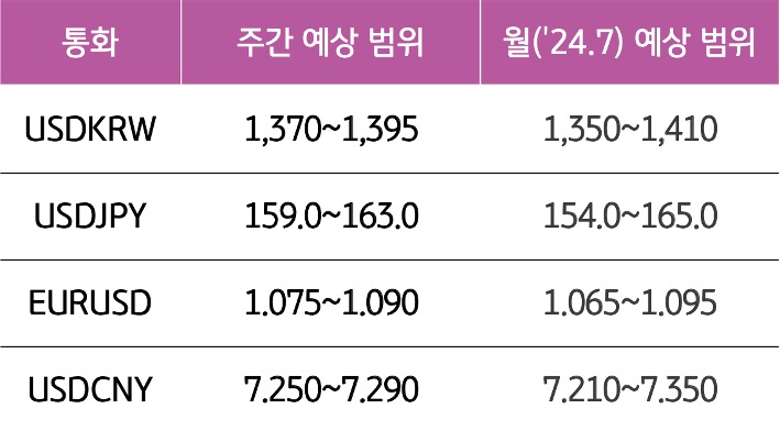 7월 2주와 7월의 '주요 환율'의 예상 범위를 알 수 있는 표이다.