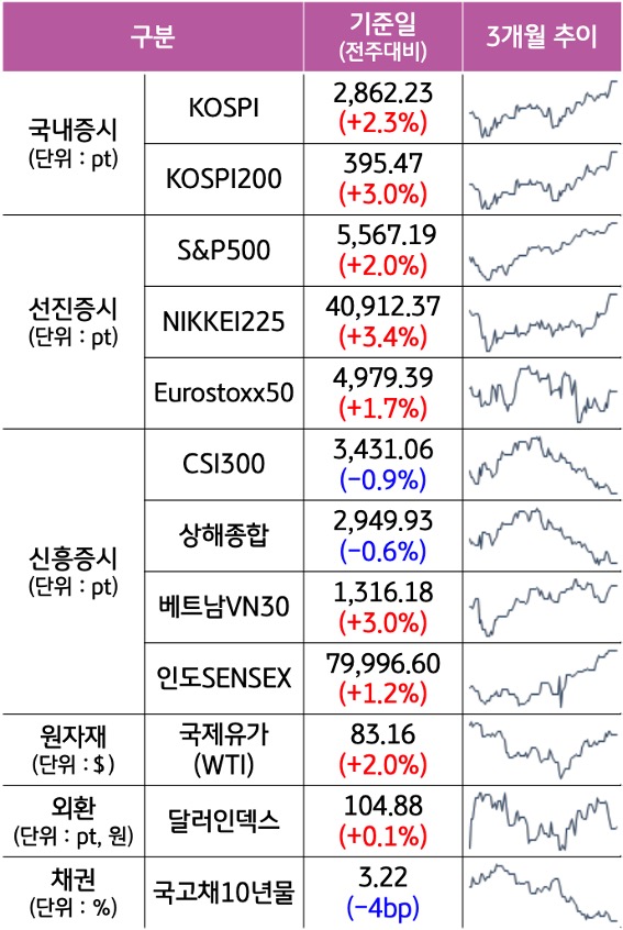 '국내증시', '선진증시', 신흥증시, 원자재, 외환, 채권의 전주대비 증감과 3개월 추이를 보여준다.