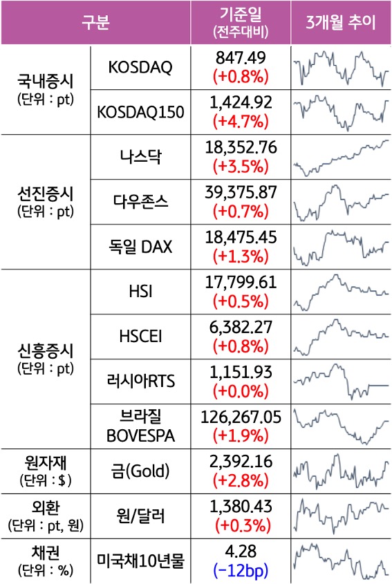 '국내증시', '선진증시', 신흥증시, 원자재, 외환, 채권의 전주대비 증감과 3개월 추이를 보여준다.