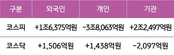 7월 1일부터 5일 사이 '코스피'와 '코스닥'에서 외국인, 개인, 기관이 거래한 금액을 보여주는 표이다.