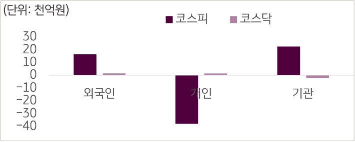 7월 1일부터 5일 사이 '코스피'와 '코스닥'에서 외국인, 개인, 기관이 거래한 금액을 보여주는 그래프이다.